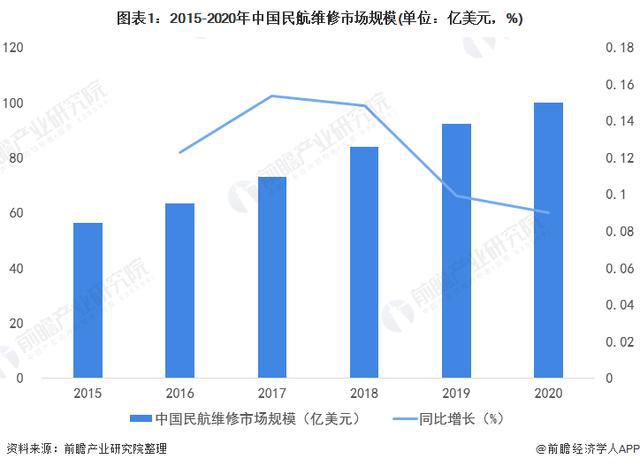 029年全球及中国航空维修行业发展分析新利体育登录「行业前瞻」2024-2(图2)